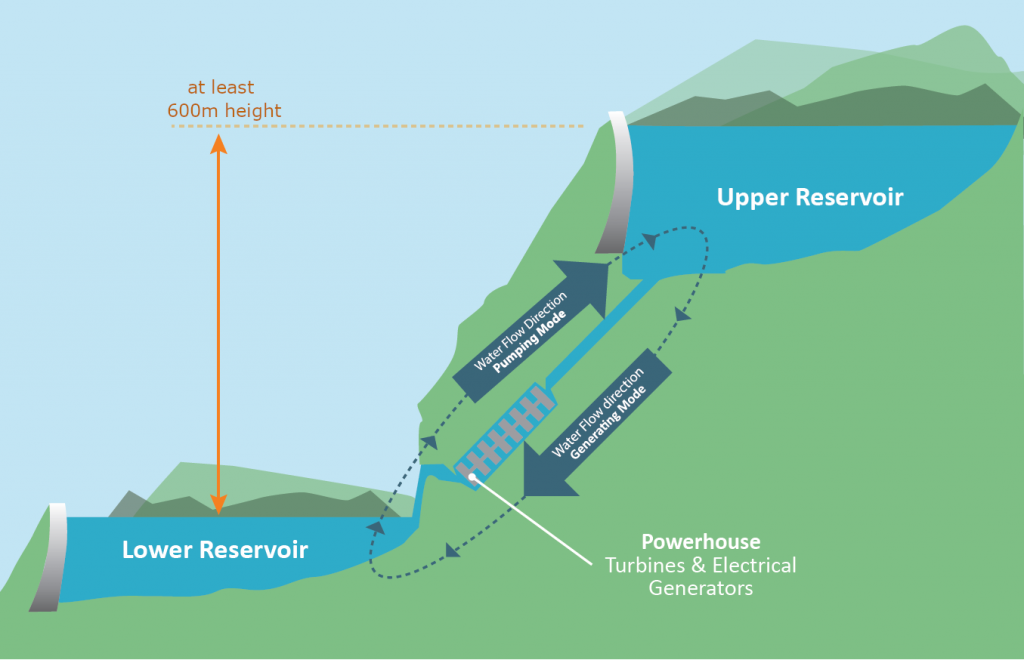 New 1bn pumped hydro storage project in NSW fast tracked